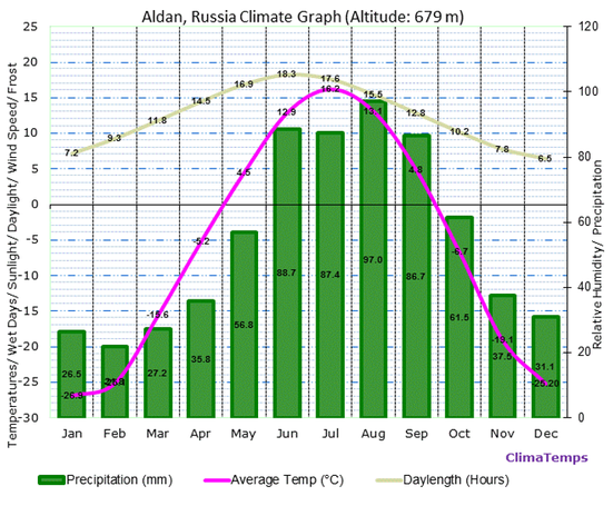 boreal forest climate graph